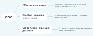 Модель ODC
